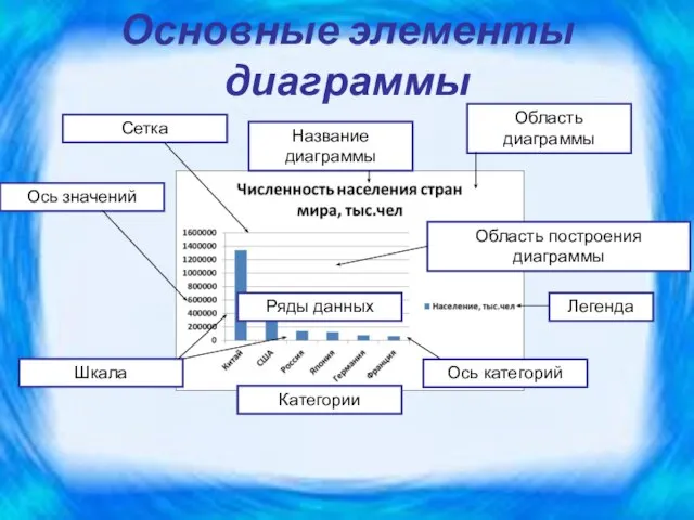 Основные элементы диаграммы Ряды данных Категории Область диаграммы Область построения диаграммы