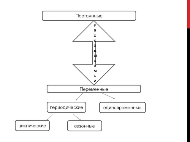 Расходы семьи Постоянные Переменные периодические циклические сезонные единовременные