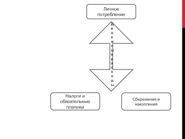 Денежные расходы Личное потребление Налоги и обязательные платежи Сбережения и накопления
