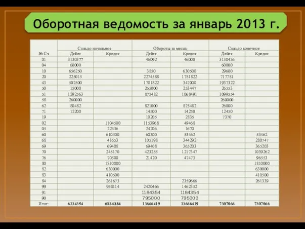 Оборотная ведомость за январь 2013 г.