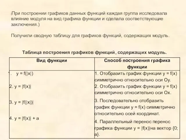 (При построении графиков данных функций каждая группа исследовала влияние модуля на