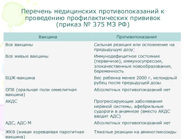 Перечень медицинских противопоказаний к проведению профилактических прививок (приказ № 375 МЗ РФ)