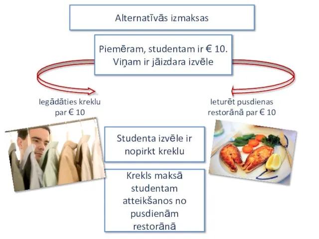 Alternatīvās izmaksas Iegādāties kreklu par € 10 Ieturēt pusdienas restorānā par