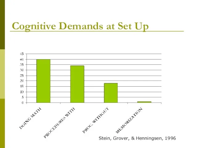 Cognitive Demands at Set Up Stein, Grover, & Henningsen, 1996