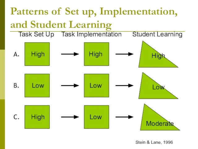 Stein & Lane, 1996 A. B. C. High High Low Low