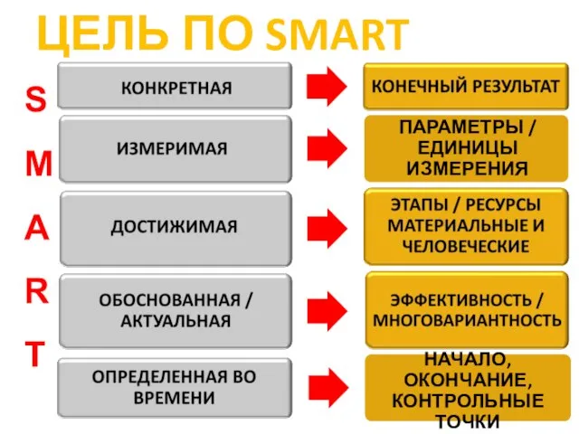 ЦЕЛЬ ПО SMART S M A R T ПАРАМЕТРЫ / ЕДИНИЦЫ ИЗМЕРЕНИЯ НАЧАЛО, ОКОНЧАНИЕ, КОНТРОЛЬНЫЕ ТОЧКИ