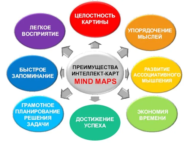 РАЗВИТИЕ АССОЦИАТИВНОГО МЫШЛЕНИЯ УПОРЯДОЧЕНИЕ МЫСЛЕЙ ДОСТИЖЕНИЕ УСПЕХА ЛЕГКОЕ ВОСПРИЯТИЕ БЫСТРОЕ ЗАПОМИНАНИЕ