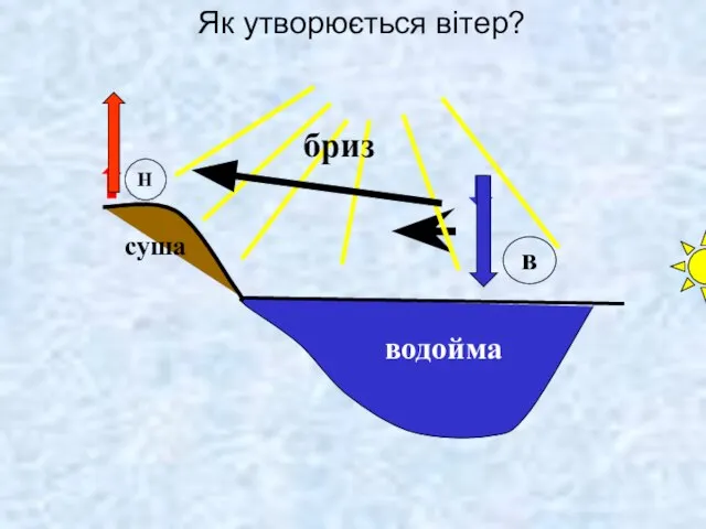 Як утворюється вітер? водойма Н в суша бриз