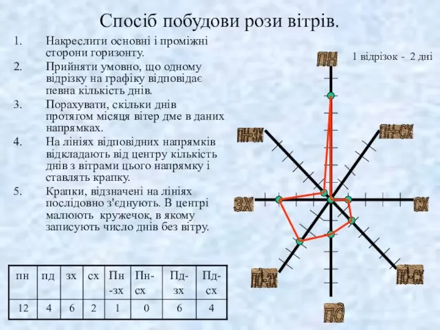 Спосіб побудови рози вітрів. Накреслити основні і проміжні сторони горизонту. Прийняти