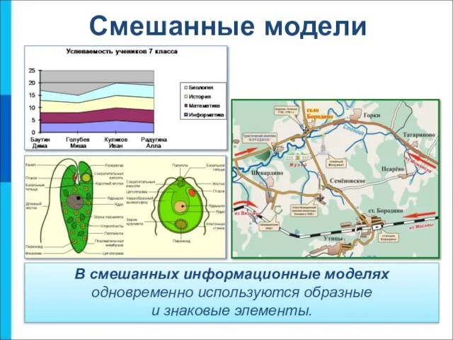 Смешанные модели В смешанных информационные моделях одновременно используются образные и знаковые элементы.