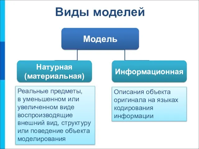 Модель Натурная (материальная) Информационная Виды моделей Описания объекта оригинала на языках