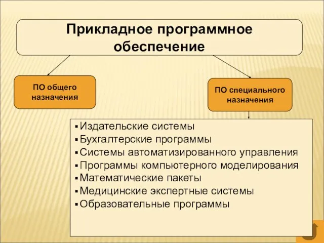 Прикладное программное обеспечение ПО общего назначения ПО специального назначения Издательские системы