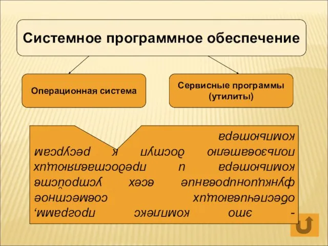 Системное программное обеспечение Операционная система Сервисные программы (утилиты) - это комплекс