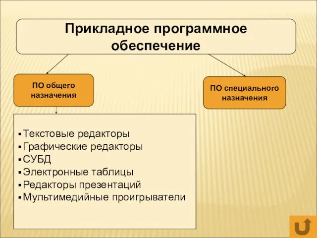 Прикладное программное обеспечение ПО общего назначения ПО специального назначения Текстовые редакторы