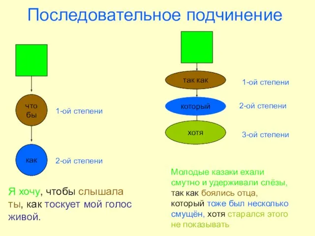 Последовательное подчинение чтобы как 1-ой степени 2-ой степени Я хочу, чтобы