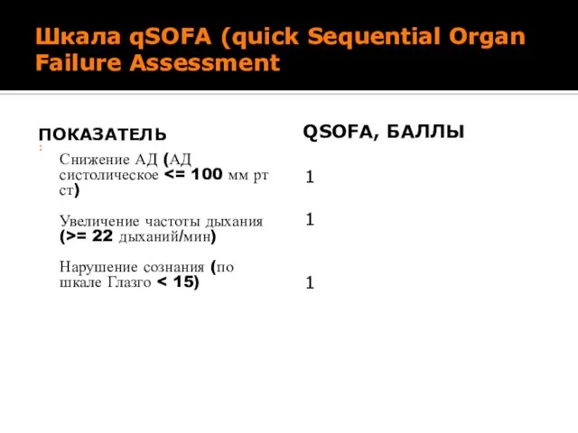 Шкала qSOFA (quick Sequential Organ Failure Assessment ПОКАЗАТЕЛЬ Снижение АД (АД