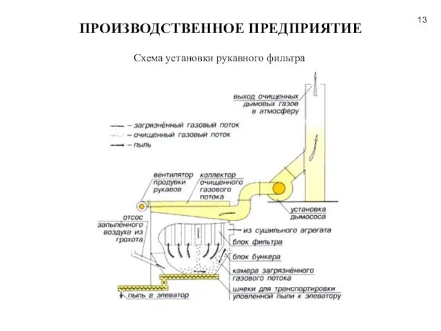 ПРОИЗВОДСТВЕННОЕ ПРЕДПРИЯТИЕ Схема установки рукавного фильтра