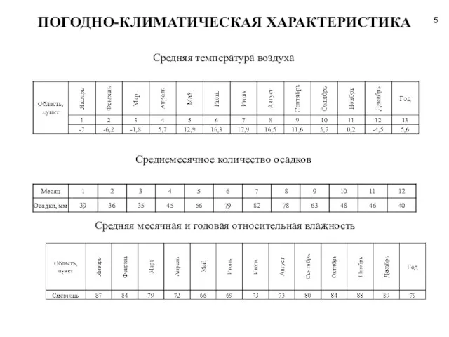 ПОГОДНО-КЛИМАТИЧЕСКАЯ ХАРАКТЕРИСТИКА Средняя температура воздуха Среднемесячное количество осадков Средняя месячная и годовая относительная влажность