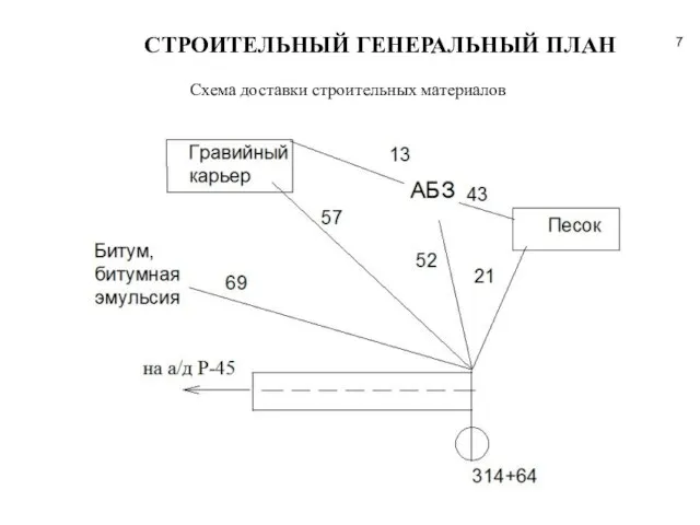 Схема доставки строительных материалов СТРОИТЕЛЬНЫЙ ГЕНЕРАЛЬНЫЙ ПЛАН