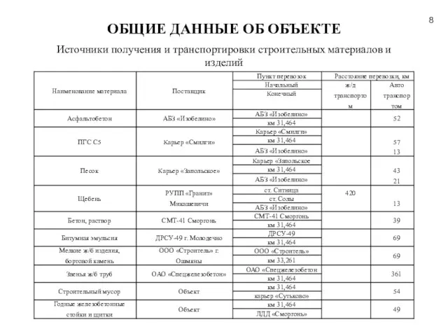 ОБЩИЕ ДАННЫЕ ОБ ОБЪЕКТЕ Источники получения и транспортировки строительных материалов и изделий