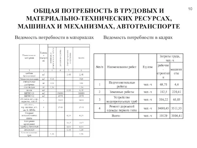 ОБЩАЯ ПОТРЕБНОСТЬ В ТРУДОВЫХ И МАТЕРИАЛЬНО-ТЕХНИЧЕСКИХ РЕСУРСАХ, МАШИНАХ И МЕХАНИЗМАХ, АВТОТРАНСПОРТЕ