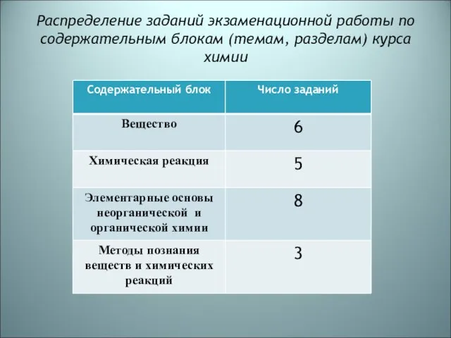 Распределение заданий экзаменационной работы по содержательным блокам (темам, разделам) курса химии