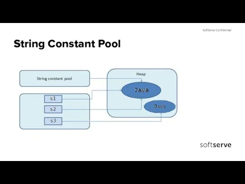 String Constant Pool