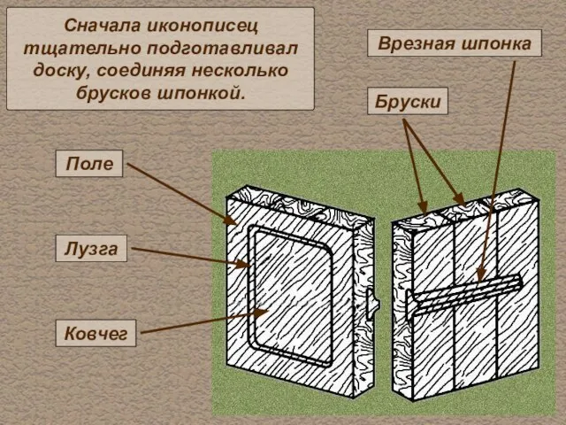 Сначала иконописец тщательно подготавливал доску, соединяя несколько брусков шпонкой. Поле Лузга Ковчег Врезная шпонка Бруски