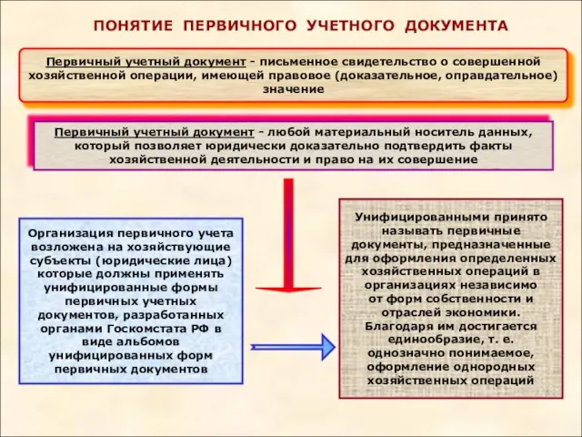 ПОНЯТИЕ ПЕРВИЧНОГО УЧЕТНОГО ДОКУМЕНТА Первичный учетный документ - письменное свидетельство о