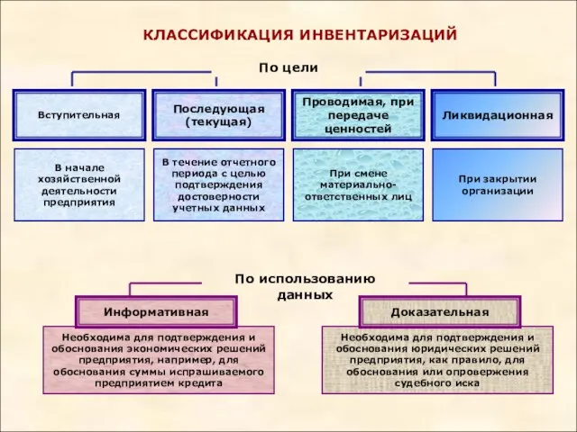 КЛАССИФИКАЦИЯ ИНВЕНТАРИЗАЦИЙ Необходима для подтверждения и обоснования экономических решений предприятия, например,