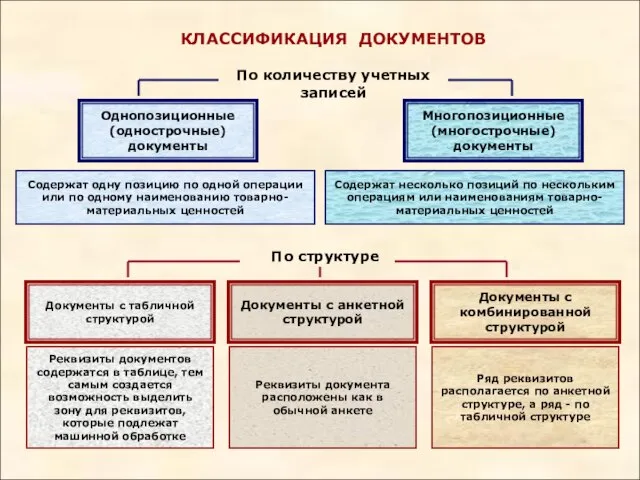 КЛАССИФИКАЦИЯ ДОКУМЕНТОВ Содержат одну позицию по одной операции или по одному