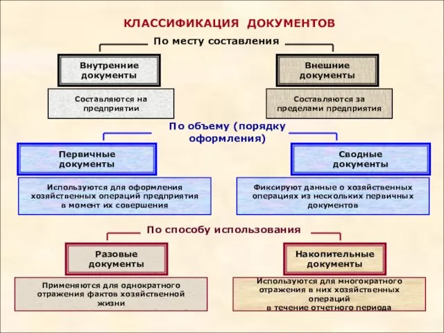 КЛАССИФИКАЦИЯ ДОКУМЕНТОВ По месту составления Внутренние документы Внешние документы Составляются на