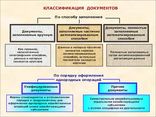 КЛАССИФИКАЦИЯ ДОКУМЕНТОВ По порядку оформления однородных операций Унифицированные документы Прочие документы