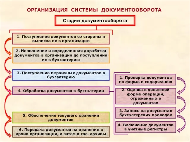 ОРГАНИЗАЦИЯ СИСТЕМЫ ДОКУМЕНТООБОРОТА Стадии документооборота 1. Поступление документов со стороны и