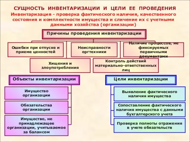 СУЩНОСТЬ ИНВЕНТАРИЗАЦИИ И ЦЕЛИ ЕЕ ПРОВЕДЕНИЯ Инвентаризация - проверка фактического наличия,