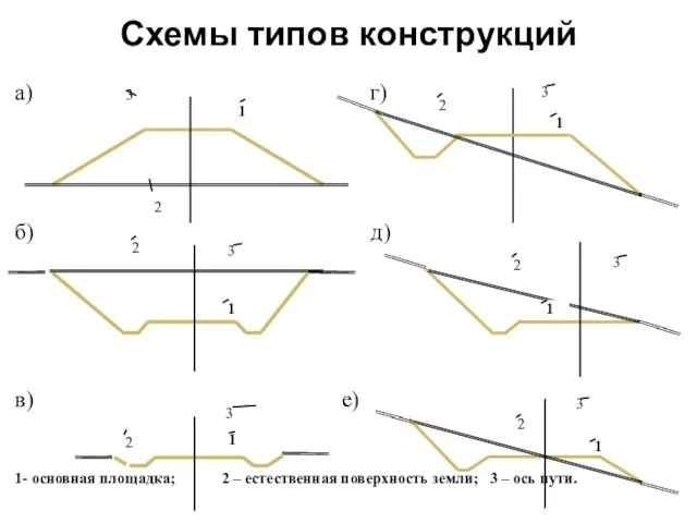 Схемы типов конструкций а) г) б) д) в) е) 1- основная