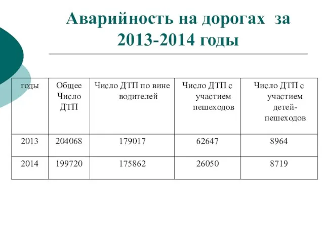 Аварийность на дорогах за 2013-2014 годы