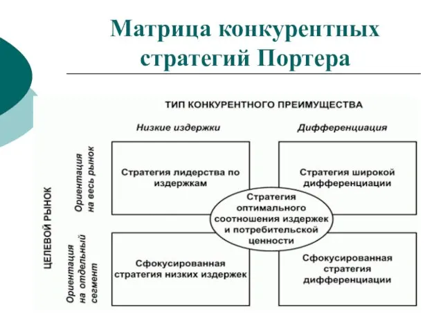 Матрица конкурентных стратегий Портера