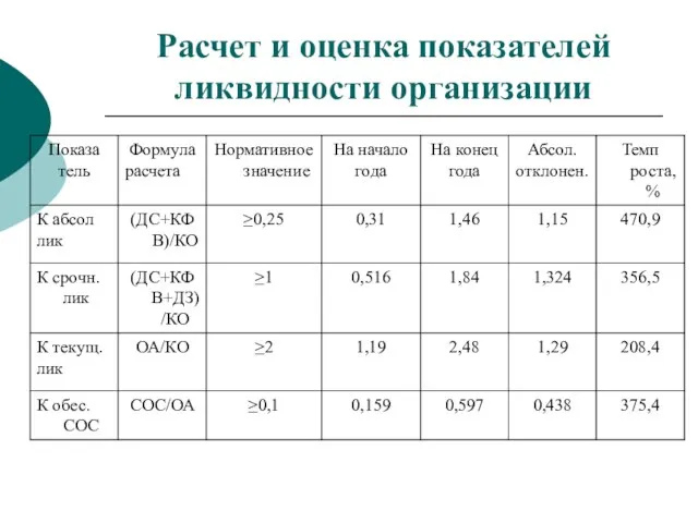 Расчет и оценка показателей ликвидности организации