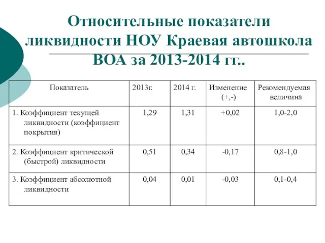 Относительные показатели ликвидности НОУ Краевая автошкола ВОА за 2013-2014 гг..