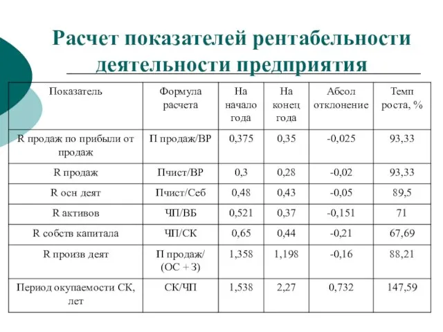 Расчет показателей рентабельности деятельности предприятия