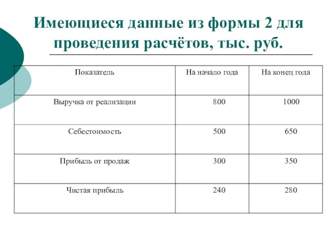 Имеющиеся данные из формы 2 для проведения расчётов, тыс. руб.