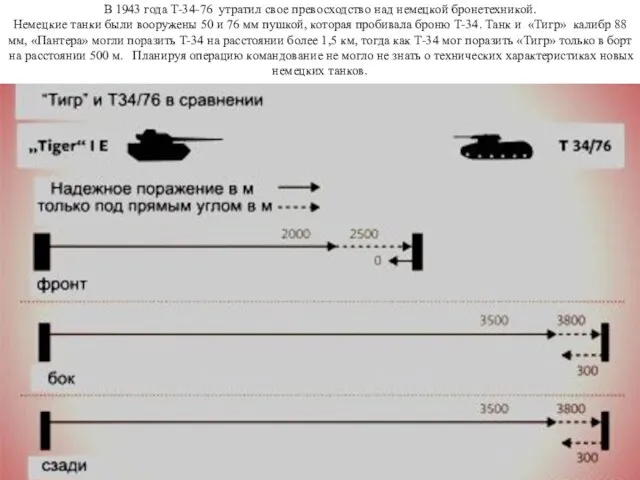 В 1943 года Т-34-76 утратил свое превосходство над немецкой бронетехникой. Немецкие