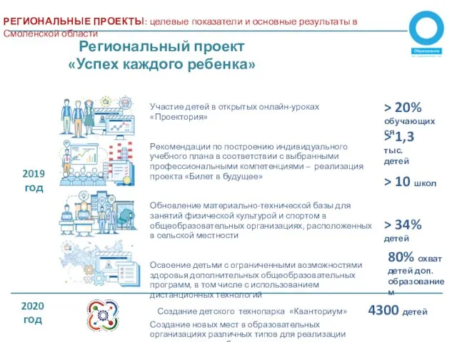 Региональный проект «Успех каждого ребенка» 2019 год 2020 год Создание детского