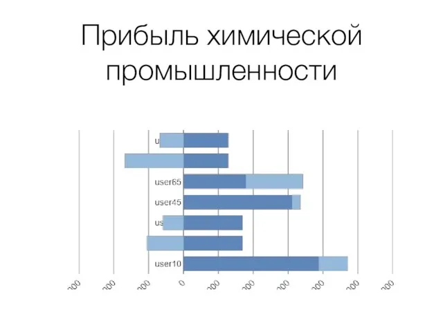 Прибыль химической промышленности