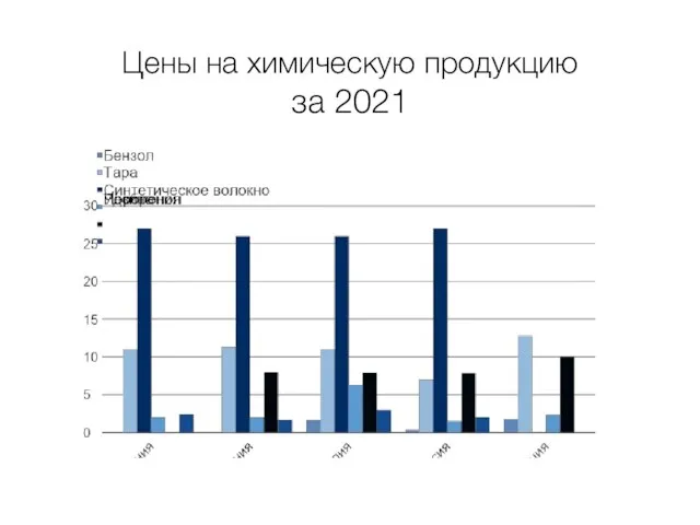 Цены на химическую продукцию за 2021