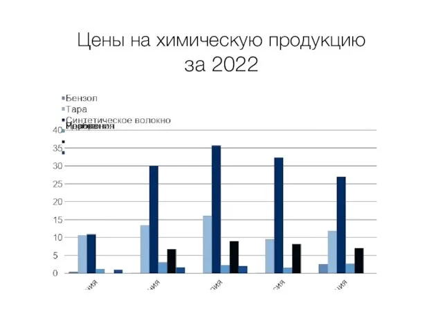 Цены на химическую продукцию за 2022