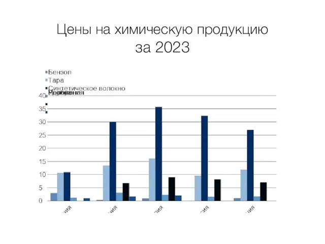 Цены на химическую продукцию за 2023