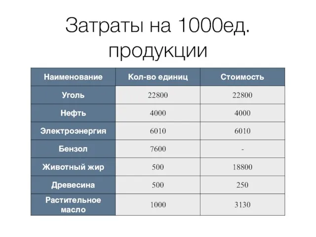 Затраты на 1000ед. продукции