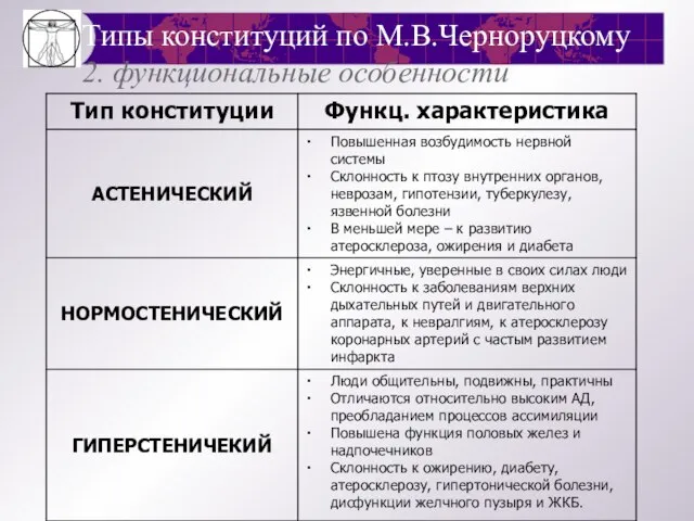 Типы конституций по М.В.Черноруцкому 2. функциональные особенности